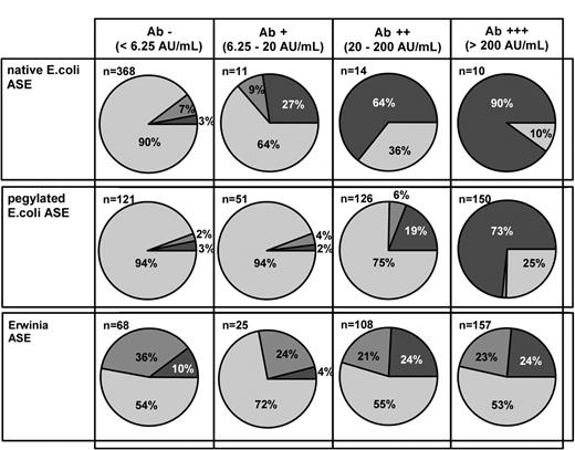 Figure 3. Pie charts representing the distribution of serum samples with sufficient (> 100 U/L; grey pie), borderline (50-100 U/L; dark grey pie), and insufficient (< 50 /L; black pie) ASE activity in samples with different Ab levels against E coli ASE after the administration of native E coli, pegylated E coli, or Erwinia ASE.