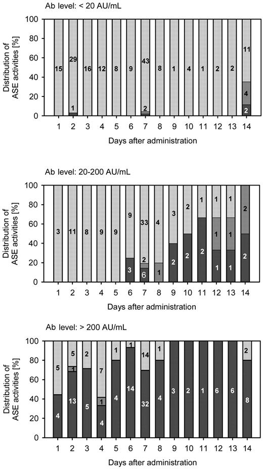 Figure 4. Distribution of sufficient (> 100 U/L; grey bars), borderline (50-100 U/L; dark grey bars), and insufficient (< 50 U/L; black bars) ASE activity in serum samples with Ab levels < 20 AU/mL, 20-200 AU/mL, and > 200 AU/mL collected during a period of 14 days after the administration of 1000 U/m2 pegylated E coli ASE. The actual numbers of samples are given in the stacked bars.