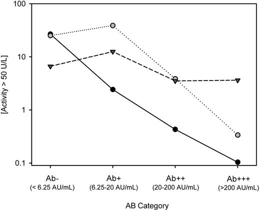 Figure 5. Odds of ASE activity > 50 U/L under different ASE preparations (native E coli ASE, black circle; pegylated E coli ASE, grey circle; Erwinia ASE, grey inverted triangle) at different Ab levels against E coli ASE. Results were generated by the application of a generalized linear model that was fitted by generalized estimating equations.