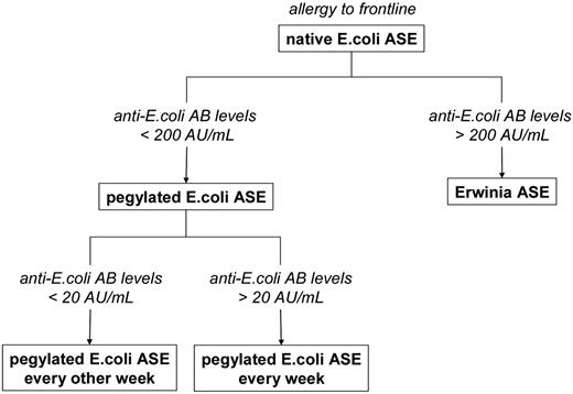 Figure 6. Proposed treatment algorithm after allergic reactions to front-line native E coli ASE on the basis of antibody levels against E coli ASE.