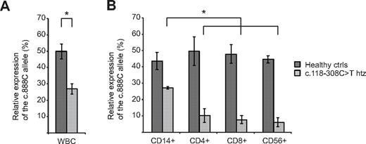 Figure 2. Allele-specific quantitative real-time PCR in heterozygous carriers of the UNC13D intron 1 mutation. (A) Allele-specific expression analysis of UNC13D was assessed in WBCs from healthy controls and heterozygous carriers of the intron 1 mutation, c.118-308C > T, using real-time PCR (standard curve method). Primers were designed for specific amplification of either the c.888G or the c.888C allele, a single nucleotide polymorphism located in exon 11. Both healthy controls (n = 3) and carriers of the intron 1 mutation (n = 4) carried the SNP, c.888G > C, in a heterozygous state. In all heterozygous carriers of the intron 1 mutation, c.118-308C > T, was located on the c.888C allele. (B) For evaluation of allele-specific transcription in different cell subsets, CD14+, CD4+, CD8+, and CD56+ cells were isolated consecutively by positive magnetic selection. Allele specific real-time PCR was performed in healthy controls (n = 4) and heterozygous carriers of the intron 1 mutation, c.118-308C > T (n = 4). Statistical significance was analyzed using the 2-tailed Mann-Whitney U test. *P < .05.