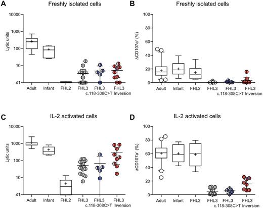 Figure 5. Freshly isolated NK cell cytotoxicity and degranulation in FHL3 patients carrying the intron 1 mutation or the 253-kb inversion. Resting PBMCs (A-B) or PBMCs stimulated with IL-2 for 48 hours (C-D) from healthy adult and infant donors or FHL3 patients were evaluated for cytotoxicity and degranulation toward K562 cells. (A,C) NK cell cytotoxicity was evaluated in a 4-hour 51Cr-release assay. Plots represent lytic units calculated at 25% lysis. (B,D) NK cell degranulation was evaluated in a 2-hour flow cytometric assay. The cells were stained with fluorochrome-conjugated anti–CD3, anti–CD56, and anti–CD107a mAbs. Lymphocytes were gated on forward/side scatter plots, followed by gating on CD3 versus CD56 plots. Plots represent induced CD107a surface expression (ΔCD107a+) on CD3−CD56+ NK cells. Boxes represent 25th, 50th, and 75th percentiles; pluses, mean values; and error bars, 95% CI. For FHL3 patients, each point represents one person. Intron 1 mutant alleles (blue), inversion alleles (red), and alleles with other mutations (gray) are indicated. Bars represent mean and 95% CI.
