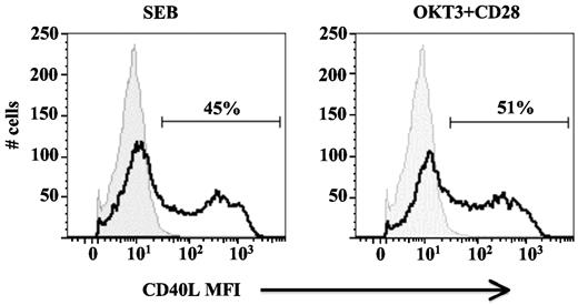Figure 1. SEB induction of CD40L expression in PBMCs. PBMCs were plated in the presence and absence of SEB or plate-bound α-CD3 and soluble α-CD28 antibodies for 6 hours and stained for CD4 and CD40L expression. The CD4+ lymphocyte gate is shown. The data from stimulated cells (black open histograms) are overlaid on that from unstimulated cells (grey filled histograms). The percentage of CD40L+ CD4+ cells is indicated. Data is representative of 3 independent donors.