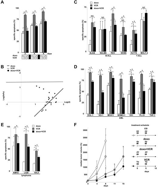 Figure 1. Inhibition of Vinca alkaloid-induced apoptosis by anthracyclines. (A) CEM leukemia cells were simultaneously stimulated with doxorubicin (doxo, 100 ng/mL) and VCR (300 ng/mL) for time periods indicated. *P < .05 (ANOVA). NS indicates not significant. (B) Corresponding data from panel A for 48-hour incubation time and simultaneous application were analyzed for a total of n = 20 combinations by median effect plots investigating a range of drug concentrations (doxorubicin 10, 30, 60, and 100 ng/mL; VCR 3, 10, 30, 100, and 300 ng/mL). fa indicates apoptotic fraction; fu, fraction of cells alive; and d, drug dosage. (C-E) Further n = 6 B-ALL and T-ALL (C), n = 7 acute myeloid leukemia (D), and n = 3 lymphoma cell lines (E) were stimulated with doxorubicin and VCR for 48 hours as in panel A. *P < .05 (ANOVA). NS indicates not significant. (F) Xenograft study of CEM leukemia cells subcutaneously implanted into NSG mice was performed as described in “Animal trial.” Mice were treated as shown in the treatment schedule with doxorubicin (0.3 mg/kg) and/or VCR (0.9 mg/kg) or placebo as shown. Tumor size was measured in 2 dimensions, and tumor volume was calculated. Statistical analysis using Mann-Whitney rank-sum test was performed comparing VCR and combinatorial treatment (doxorubicin + VCR) at each measurement point (*P < .01) and revealed that doxorubicin followed by VCR 1 day later significantly inhibited the effect of VCR alone. The 25th and 75th quartiles are shown. p indicates placebo; d, doxorubicin; and V, VCR.