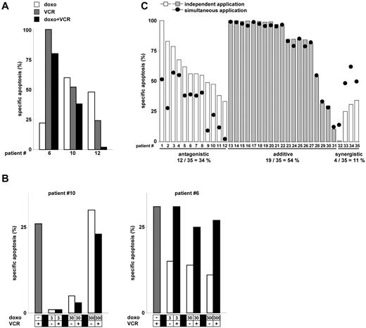 Figure 2. Antagonistic effect of doxorubicin and VCR on primary leukemic tumor cells. (A) Three primary leukemia samples (patients 6, 10, and 12 from panel C) were simultaneously stimulated with doxorubicin (300 ng/mL) and VCR (300 ng/mL). Apoptosis induction was measured after 48 hours, when spontaneous apoptosis had reached 40%, otherwise after 72 hours. (B) Patient sample 10 (left panel, VCR 300 ng/mL) and patient 6 (right panel, VCR 30 ng/mL) from panel A were stimulated with doxorubicin and VCR (as indicated). (C) Thirty-five primary leukemia samples were stimulated with either doxorubicin or VCR alone or simultaneously with doxorubicin and VCR as in panel A. All samples were sensitive for doxorubicin (specific apoptosis > 10%) besides samples 29 to 32. Measured apoptosis for the combination of doxorubicin and VCR is depicted as black dots (called “simultaneous application”). The expected apoptosis induction, if doxorubicin and VCR were given independently, was calculated from the results obtained with each drug alone as described in “Statistical analysis” and is shown as white and gray bars (called “independent application”). Definition of antagonistic, additive, and synergistic apoptosis is described in “Statistical analysis.”