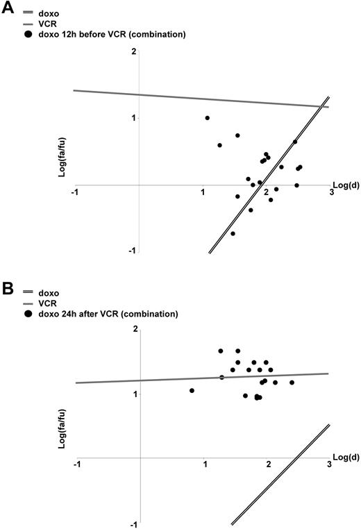 Figure 3. Sequence-dependent effects of the drug combination doxorubicin/VCR. (A-B) CEM cells were stimulated and analyzed as in Figure 1B, but now doxorubicin was applied 12 hours before VCR (A) or 24 hours after VCR (B).