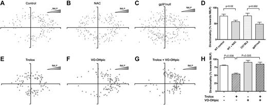 Figure 3. ROS are required for direction migration. Neutrophil directional migration toward fMLP was determined using a Zigmond chamber. XY-plots represent the end points of migrating neutrophils in respect to the origin. (A) The majority of wild-type neutrophils migrate toward fMLP. (B) Neutrophils incubated with NAC (10mM) migrated in a random fashion. (C) Neutrophils lacking the NOX2 subunit Gp91 (defect in ROS production) also did not show directionality toward fMLP. (D) The average percentage of neutrophils migrating toward fMLP was calculated from 3 independent experiments ± SD. Neutrophils derived from C57/BL6 were used as control for gp91null cells. (E-H) Directionality of WT neutrophils toward fMLP was determined in the presence of (E) Trolox (100μM), (F) VO-OHpic (75nM) or (G) Trolox + VO-OHpic. VO-OHpic could rescue Trolox-mediated inhibition of directionality. The XY-plots represent the end points of migrating neutrophils in respect to the origin. (H) The average percentage of neutrophils migrating toward fMLP was calculated from 3 independent experiments ± SD.