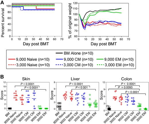 Figure 3. TS1 TN and TCM cause severe GVHD whereas TS1 TEM cause only mild GVHD. HA104 mice received 750cGy and 8 × 106 RAG−/− BM cells alone or in combination with 9000 or 3000 TS1 TN, TCM or TEM. Mice were killed at day 60 and tissues were taken for histopathologic analysis. Survival and weight loss are shown in panel A. P < .0001 comparing weight loss in recipients of TN or TCM vs recipients of BM alone on days 7 to 60. P < .0001 comparing weight loss in TEM vs TN recipients on days 13-60. P < .0001 on days 9-23 and P < .05 on days 46-60 comparing weight loss in recipients of 9000 TEM vs recipients of BM alone. Weight data in recipients of 3000 TS1 cells are representative of > 3 independent experiments; weight loss in recipients of 9000 TS1 TEM is from one experiment. Mice were killed at the conclusion of the experiment and histopathology was scored in panel B. Pathology is from one experiment with n = 9-10 per group. See text for details.
