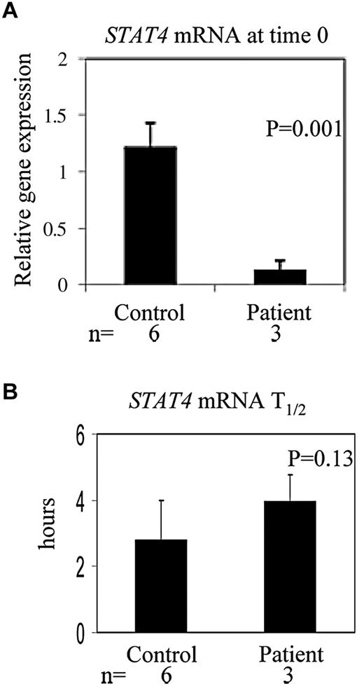 Figure 4. STAT4 mRNA levels and half-life of STAT4 mRNA in PBMCs. PBMCs obtained from 6 healthy control subjects and 3 patients after high-dose chemotherapy and PBSCT were treated with actinomycin D at 1 μg/mL for 0, 2, 4, and 6 hours in a 5% CO2 incubator at 37°C. RNA was extracted and first-strand cDNA was synthesized, followed by the real-time PCR.25 The half-life of STAT4 mRNA from each sample was calculated accordingly.25 Results shown are means ± SD.