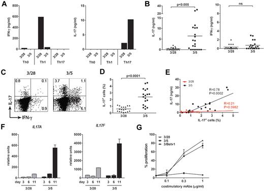 Figure 1. CD5 is superior to CD28 in Th17 differentiation. (A) Naive CD4+CD45RA+CD45RO− T cells were stimulated via plate bound antibodies directed against CD3/CD28 or CD3/CD5 in Th0, Th1 (+ IL-12), or Th17 polarizing conditions (IL-23, IL-1β, IL-6, TGF-β, and anti-IFN-γ). IFN-γ and IL-17 levels were measured by ELISA at day 12, after 24 hours of restimulation with a CD3-specific mAb (1 μg/mL) and PdBu (50nM). Data shown are from 1 representative experiment of 4 independent experiments with different donors. (B) ELISA of IL-17A and IFN-γ of naive T cells stimulated via CD3/CD28 or CD3/CD5 in Th17-polarising conditions as described under (A). After 11 days of culture, cells were restimulated for 24 hours with anti-CD3/PdBu. Average IL-17 production levels; CD3/CD28: 0.45 ng/mL and CD3/CD5: 6.4 ng/mL IL-17. Average IFN-γ production levels; CD3/CD28: 0.3 ng/mL and CD3/CD5: 0.7 ng/mL IFN-γ. Data are shown as mean of 19 individual experiments with different donors. (C) Naive T cells were stimulated via CD3/CD28 (left) or CD3/CD5 antibodies (right) in Th17 polarizing conditions as described under panel A. Intracellular levels of IFN-γ and IL-17A levels were measured at day 11, after 5 hours of restimulation with PMA, ionomycin, and BFA. (D) FACS plots shown are from one representative of 18 different donors, shown combined in a graph. (E) Correlation between IL-17 production measured by ELISA and IL-17 expression measured by intracellular cytokine staining. CD3/CD28 stimulated cells (red) does not show a correlation (R = 0.21, P = .3982), whereas CD3/CD5 (black) does show a significant correlation (R = 0.78, P = .0002). Data are of 17 independent experiments using different donors. (F) Real-time semiquantitative PCR of mRNA expression of IL17A and IL17F of naive T cells stimulated via coated antibodies directed against CD3/CD28 or CD3/CD5 in Th17-polarising conditions. Samples were measured after 3 days, 6 days, and 11 days of culture and the expression is relative to CD3/CD28 stimulated naive cells in medium, at day 3. Data shown are mean ± SD of triplo measurement from 1 representative experiment of 4 independent experiments using different donors. (G) CFSE labeled naive CD4+ T cells were stimulated by plate-bound antibodies directed against CD3 (fixed at 1 μg/mL) in combination with increasing concentration of either CD28-, CD5-, or irrelevant Betv1-specific antibody. Proliferation was measured after 3 day culture in Th17-inducing conditions. Data are shown as mean ± SD for 2 different donors.