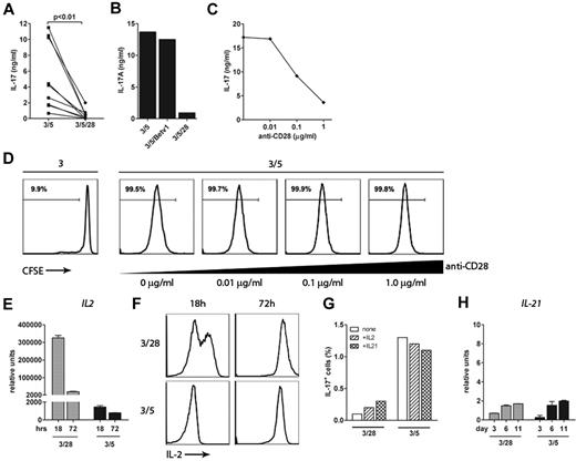 Figure 2. CD5-mediated Th17 development is attenuated by CD28 costimulation. (A) Naive T cells were stimulated with plate bound antibodies directed against CD3/CD5, CD3/CD5/CD28 (1 μg/mL) in Th17-polarizing conditions (IL-23, IL-1β, IL-6, TGF-β, and anti–IFN-γ). At day 12, IL-17 levels were measured by ELISA after 24 hours of restimulation with anti-CD3/PdBu. Data shown are of 9 independent experiments of individual donors. (B) Naive T cells were stimulated via CD3/CD5, CD3/CD5/CD28, or CD3/CD5/Betv1 (1 μg/mL) in Th17-polarizing conditions as described under (A). At day 12, IL-17 levels were measured by ELISA after 24 hours of restimulation with anti-CD3/PdBu. Data shown are from one representative experiment of 4 independent experiments using different donors. (C) Naive T cells were stimulated via plate bound antibodies directed against CD3/CD5 in combinations with various concentrations of coated CD28-specific antibody. After culturing with Th17-polarizing conditions for 11 days, cells were restimulated with anti-CD3/PdBU for 24 hours and IL-17 levels were measured by ELISA. One representative experiment is shown of 2 individual experiments using different donors. (D) CFSE labeled naive T cells were stimulated via CD3- specific antibodies (left) or CD3/CD5 in combination with various concentrations of CD28 specific antibody as described under (C). Proliferation was measured at day 4. Data shown are from one representative experiment of 3 independent experiments using different donors. (E) Real-time semiquantitative PCR of mRNA expression of IL2 of naive T cells stimulated via coated antibodies directed against CD3/CD28 or CD3/CD5 in Th17-polarizing conditions. Samples were measured after 18 and 72 hours of culture. Data shown are mean ± SD of triplo measurement from 1 representative experiment of 2 independent experiments using different donors. (F) Intracellular IL-2 was measured by FACS staining of naive T cells stimulated via CD3/CD28 or CD3/CD5 for 18 and 72 hours. Data shown are from one representative experiment of 4 independent experiments using different donors. (G) Naive T cells were stimulated via CD3/CD28 or CD3/CD5 in Th17 inducing conditions, in addition of extra IL-2 (100 U/mL) or IL-21 (10 ng/mL). IL-17 expression was measured at day 11 by intracellular cytokine staining. (H) Real-time semiquantitative PCR of mRNA expression of IL21 of naive T cells stimulated as described under (E). Samples were measured after 3 days, 6 days, and 11 days of culture. Data shown are mean ± SD of triplo measurement from one representative experiment of 2 independent experiments using different donors.
