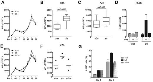 Figure 4. CD5 costimulation enhances prolonged STAT3 activation and ROR-γt transcription. (A) Naive T cells were stimulated by plate-bound antibodies directed against CD3/CD28 or CD3/CD5 and cultured with Th17-inducing conditions. Phospho-STAT3 levels were measured by FACS. Data shown are means from 8 individual experiments with different donors. (B-C) Phospho-STAT3 was measured after 18 hours (B) or 72 hours (C) of naive T cells stimulated as described under panel A. Data shown are means ± SD from 8 individual experiments using different donors. (D) Real-time semiquantitative PCR of mRNA expression of RORC of naive T cells stimulated via coated antibodies directed against CD3/CD28 or CD3/CD5 in Th17-polarizing conditions. Samples were measured after 3 days, 6 days, and 11 days of culture and the expression is relative to CD3/CD28 stimulated naive cells in medium, at day 3. Data shown are mean ± SD of triplo measurement from one representative experiment of 4 independent experiments using different donors. (E) Naive T cells were stimulated via CD3/CD28, CD3/CD5, or CD3/CD5/CD28 in Th17-inducing conditions. Phospho-STAT3 levels were measured by FACS. (F) Phospho-STAT3 levels at 72 hours, of cells stimulated as described under panel E. Data shown are from 3 individual experiments with different donors. (G) Naive T cells were stimulated via CD3/CD28, CD3/CD5, or CD3/CD5/CD28 in Th17-inducing conditions. IL-23R expression was measured by FACS at day 3 and day 6. Data shown are from 1 representative experiment of 4 independent experiments using different donors.