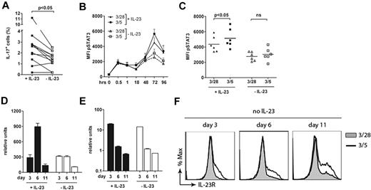 Figure 5. CD5 induces prolonged STAT3 activation and RORC transcription via elevation of IL-23R. (A) Naive T cells were stimulated with plate-bound antibodies directed against CD3/CD5 and cultured in presence in Th17-polarizing conditions (IL-23, IL-1β, IL-6, TGF-β, and anti-IFN-γ), or cultured without IL-23. At day 11, IL-17 production was measured by intracellular FACS staining, after 5 hours of restimulation with PMA, ionomycin, and BFA. Data shown are from 12 individual experiments using different donors. (B) Naive T cells were stimulated via CD3/CD28 or CD3/CD5 and cultured with Th17-inducing cytokines or without IL-23. Phospho-STAT3 levels were measured by FACS. Data shown are means from 6 individual experiments using different donors. (C) Phospho-STAT3 levels were measured at 72 hours by FACS, as described under panel B. Data shown are means from 6 individual experiments using different donors. (D-E) mRNA expression of RORC (D) and IL23R (E) was measured of naive T cells, stimulated as described under panel C. Data shown are mean ± SD of triplo measurement from one representative experiment of 2 individual experiments with different donors. (F) Naive T cells were stimulated with plate-bound antibodies directed against CD3/CD5 and cultured in presence in Th17 polarizing conditions without IL-23. IL-23R expression was measured by FACS at day 3, day 6, and day 11. Data shown are from 1 representative experiment of 4 independent experiments using different donors.