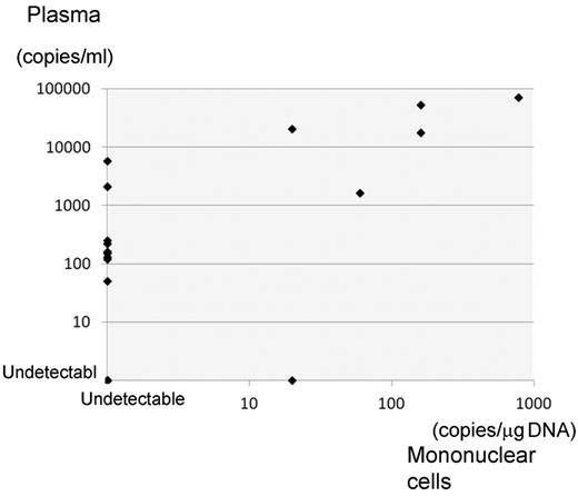 Figure 1. Comparison between plasma and MNC EBV-DNA. Significant correlation was observed between plasma and MNC EBV-DNA copies (r = 0.8741, P < .0001).