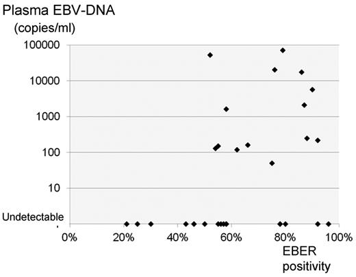 Figure 2. Correlation of EBER positivity and plasma EBV-DNA level. Patients with < 50% EBER-positive cells did not show detectable plasma EBV-DNA. A weak correlation between EBER positivity and plasma EBV-DNA level was observed (r = 0.3907, P = .03).