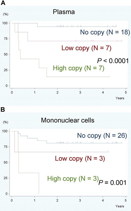 Figure 3. Survival of patients by pretreatment EBV-DNA. (A) Overall survival was significantly different among the groups of patients with plasma EBV-DNA undetectable, low level (< 1000 copies/mL) and high level (> 1000 copies/mL). (B) Overall survival was significantly different among the groups of patients with MNC EBV-DNA undetectable, low level (< 100 copies/μg DNA) and high level (> 100 copies/μg DNA).