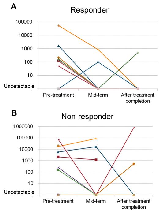 Figure 4. Change of plasma EBV-DNA during treatment. (A) Plasma EBV-DNA levels of patients who attained complete response (CR) decreased after the treatment and became undetectable. Disease recurrence was observed in 1 patient after ttreatment. (B) For patients who could not attain CR, the plasma EBV-DNA remained at high levels or was re-elevated after the treatment. The pretreatment plasma level was significantly lower for responders (A; mean, 2645 copies/mL) than in nonresponders (B; mean, 16 472 copies/mL).