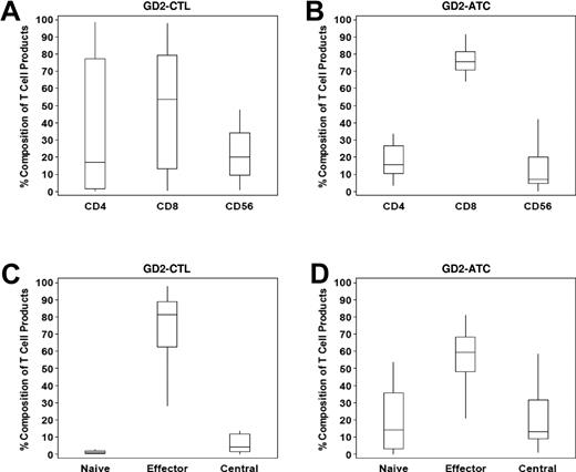 Figure 1. Composition of GD2–T-cell products. The cellular composition of GD2-CTL (A) and GD2-ATC (B) lines was analyzed using flow cytometry. Both products were polyclonal with a predominance of CD8+ T cells, followed by a smaller percentage of CD4+ cells and NK cells within each product line. Furthermore, as expected, GD2-CTL lines were terminally differentiated and composed of mostly effector memory cells (C), whereas GD2-ATCs (D) had a higher percentage of naive and central memory cells within each T-cell line.