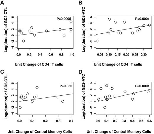 Figure 3. Prolonged detection of GD2–T cells within the peripheral blood of patients was highly concordant with the percentage of helper (CD4+ cells) and central memory cells (CD45RO+CD62L+) in the infused product. Using regression analysis, it was determined that each 1-unit increase in the number of CD4+ cells within the infused product was associated with a 2.28 increase in the log (duration) of CAR-CTL (A) and a 9.83 increase in the log (duration) of CAR-ATC (B). Further, each 1-unit increase in the percentage of central memory cells was associated with a 6.1 increase in the log (duration) of CAR-CTL (C) and a 6.63 increase in the log (duration) of CAR-ATC (D) in the T-cell product.
