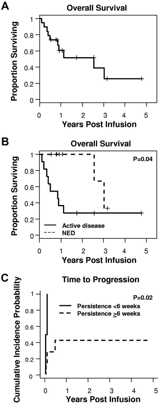 Figure 4. Detection of CAR–T cells for 6 weeks or more was associated with prolongation of TTP. (A) With a median follow-up of 329 days, the median OS was 931 days. (B) Patients with active disease at the time of infusion had a shorter OS compared with those with no evidence of disease. (C) In addition, for those with active disease at the time of infusion, the lack of CAR-ATCs or CAR-CTLs at or beyond 6 weeks was associated with a significantly shorter TTP.