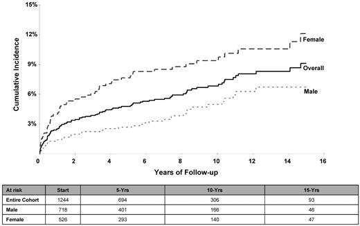 Figure 1. Cumulative incidence of CHF after HCT for the entire cohort and separated by sex.