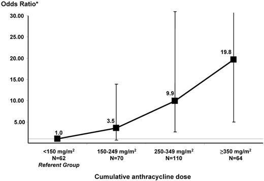 Figure 2. Magnitude of risk of CHF by increments of cumulative anthracycline dose. Matching criteria for cases and controls included: age at HCT (±5 years), year of HCT (±2 years), and duration of follow-up. The model was also adjusted for sex, underlying diagnosis (lymphoma vs nonlymphoma), and pre-HCT exposure to chest radiation.