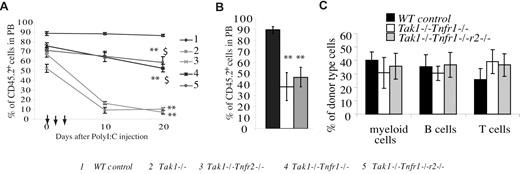 Figure 4. Long-term engraftment ability and multipotent differentiation capacity of compound-mutant HSCs. BM MNCs (CD45.2+) were collected separately from each genotype of mice before Tak1 deletion was induced. These BM cells were mixed with competitor BM MNCs (CD45.1+) in a 10:1 ratio and transplanted into lethally-irradiated recipient mice (CD45.1+). Each recipient mouse received 2 × 106 BM MNCs of the indicated genotype and 2 × 105 competitor BM cells. One month after transplantation, the contribution of donor cells to hematopoiesis in recipient mice was examined by analyzing the percentage of CD45.2+ cells in their PB. Mice were then injected with poly I:C every other day for a total of 3 injections to induce Tak1 deletion. The donor cell contribution to recipients' PB composition was analyzed on day 10 and day 20 (A), as well as 3 months (B) after poly I:C injections. (C) The myeloid and lymphocyte differentiation of Tak1−/−Tnfr1−/− and Tak1−/−Tnfr1−/−r2−/− HSPCs was analyzed 3 months after the induction of Tak1 deletion. **Significant reduction compared with WT control group (P < .01). $$Significant increase compared with Tak1−/− group (P < .01).