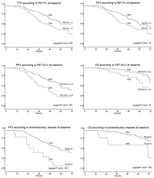 Figure 1. Outcome according to baseline PET/CT.