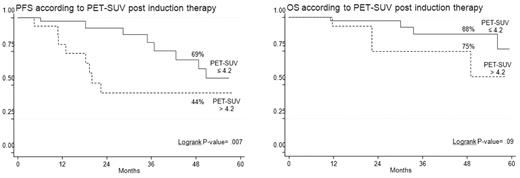 Figure 2. Outcome according to postinduction therapy PET/CT.