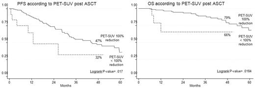 Figure 3. Outcome according to post-ASCT PET/CT.