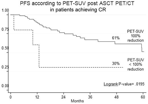 Figure 4. Outcome according to post-ASCT PET/CT in patients achieving conventionally defined CR.