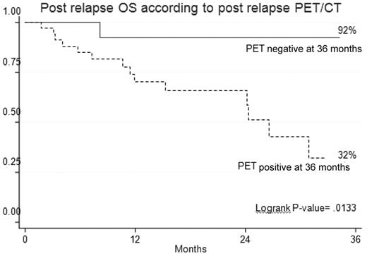 Figure 5. Outcome according to postrelapse PET/CT.