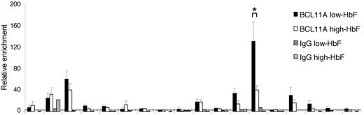 Figure 3. BCL11A occupancy in BGL3 changes when γ-globin is reactivated. ChIP was performed using a BCL11A Ab to determine occupancy in low- and high-HbF cells. Solid black bars indicate low-HbF cells; white bars, high-HbF cells. Dark and light gray bars indicate values for an isotype control Ab in low- and high-HbF cells, respectively. The dotted line indicates the average of IgG control precipitations across all amplicons. Results were calculated and plotted as described in Figure 2D. *P < .05.