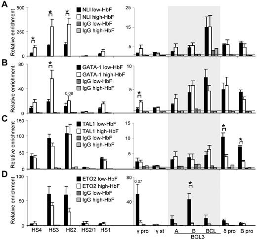 Figure 4. NLI and complex members TAL1, GATA-1, and ETO2 differentially bind to the LCR and globin genes in low- and high-HbF cells. ChIP was performed using Abs specific for NLI (A), GATA-1 (B), TAL1 (C), and ETO2 (D) to determine occupancy in low- and high-HbF cells. Solid black bars indicate low-HbF cells; white bars, high-HbF cells. Dark and light gray bars indicate values for an isotype-matched control Ab in low- and high-HbF cells, respectively. The shaded area shows the 900-bp region encompassed by the 3 primer pairs within BGL3. The dotted line in all panels indicates the average of IgG control precipitations across all amplicons. All data were calculated and plotted as described in Figure 2D. *P < .05.