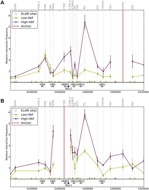 Figure 6. Long-range interactions in the β-globin locus include the BGL3 region. 3C analysis was performed for cells expressing high- and low-HbF. Each EcoRI cleavage site is represented on the genome browser by a yellow triangle, and the interaction frequency with the designated anchor fragment is plotted in the middle of each fragment (dotted vertical lines). The globin genes and BGL3 sequences are shown in the middle track as gray and black rectangles, respectively. Colored line graphs represent data from low-HbF cells (green) and high-HbF cells (red). (A) Relative interaction frequency between the LCR2-4 fragment as anchor and other regions of the locus. (B) Relative interaction frequency between the BGL3 region and other parts of the locus. Note that the interaction frequency reported for the EcoRI fragment containing the Gγ-globin gene represents the value for both γ-globin gene interactions with the LCR (see “Chromosome conformation capture”). Error bars indicate SD.