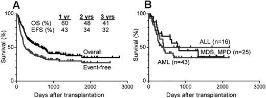 Figure 1. Nonmyeloablative conditioning after transplantation with high-dose cyclophosphamide. The figure summarizes the results of 3 similar clinical trials of nonmyeloablative conditioning and transplantation of partially HLA-mismatched bone marrow at Johns Hopkins, Fred Hutchinson Cancer Research Center, or BMT Group of Georgia and Hahnemann University Hospital. Reprinted from Munchel et al with permission.97 (A) Actuarial curves of overall survival (OS) and EFS in 210 patients undergoing nonmyeloablative HSCT with posttransplantation cyclophosphamide. (B) OS in patients with ALL, AML, or myelodysplastic syndrome (MDS) or myeloproliferative disorder (MPD).