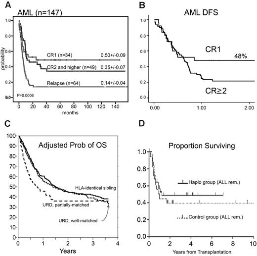 Figure 2. Representative results of haploidentical studies. (A) Results from Perugia describing long-term EFS probability of AML patients transplanted in either remission or relapse. Reprinted from Aversa et al with permission.28 (B) Results from the European Group for Blood and Marrow Transplantation survey of 173 high-risk adult leukemia patients undergoing fully haploidentical transplantation in 49 centers. The figure describes LFS of AML patients according to disease status at time of transplantation (25 in CR1 and 148 in CR ≥ 2). Reprinted from Ciceri et al with permission.30 (C) An observational study based on data from the statistical center of the Center for International Blood and Marrow Transplant Research, summarizing the results of 584 patients in 151 center undergoing allogeneic transplantation for AML in first remission and unfavorable cytogenetics at diagnosis. The figure describes adjusted overall survival probability based on stem cell origin. Reprinted from Gupta et al with permission.98 As can be seen, the results presented are comparable and less favorable than that described for AML patients undergoing haploidentical hematopoietic transplantation in first CR. (D) The probability of DFS for ALL pediatric patients who received positive selected transplants from haploidentical donors (n = 28) or unmanipulated BMTs from matched unrelated donors (n = 18) while in remission. Reprinted from Lang et al with permission.32