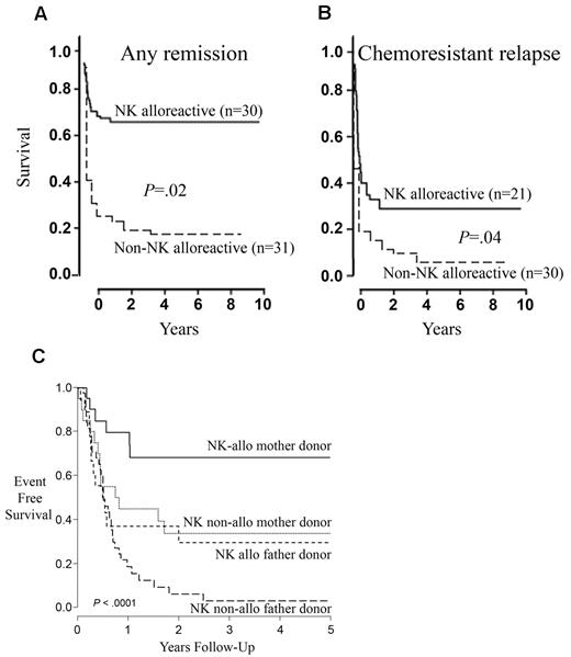 Figure 4. NK-cell alloreactivity and the “mother donor effect.” (A-B) Transplantation from haploidentical NK-alloreactive donors improves EFS. (A) EFS in patients transplanted in CR from NK-alloreactive versus non–NK-alloreactive donors. (B) EFS in patients transplanted in relapse from NK-alloreactive versus non–NK-alloreactive donors. Reprinted from Ruggeri et al with permission.41 (C) EFS of patients receiving parental donor haploidentical HSCT for acute leukemia stratified by both donor sex and NK alloreactivity (NK-alloreactive mother donor transplantation, N = 21; NK nonalloreactive mother donor transplantation, N = 20; NK-alloreactive father donor transplantation, N = 19; NK nonalloreactive father donor transplantation, N = 40). Reprinted from Stern et al with permission.44