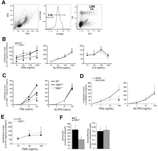 Figure 1. Cell autonomous effect of TGF-β2 on FLT3L responsiveness. (A) Representative example of sort windows used for the isolation of LSK cells. (B) Tgfb2+/− and wt littermate LSK cell proliferation in response to FLT3L, the combination of KL/TPO, or IL3. Experiments in culture supported by FLT3L were also performed in the presence or absence of 1 pg/mL TGF-β2 (n = 3; *P ≤ .05 in the absence of TGF-β2). A 100% response is defined as that of wt LSK cells at 50 ng/mL FLT3L or IL-3 in the absence of TGF-β2. (C) Tgfb2−/− (n = 3), Tgfb2+/− (n = 5), and wt littermate (n = 4) E16 fetal liver LSK cell proliferation in the presence of 10% serum in response to FLT3L (left; *P < .005) or to KL plus TPO (right; P > .4). A 100% response is defined as that of wt LSK cells at 10 ng/mL FLT3L. (D) C57BL/6 LSK cell proliferation in response to FLT3L (left) or KL and TPO (right) in the presence of 10% serum, with or without SB-431542 (10μM in DMSO; n = 3; *P = .002). (E) Tgfb2+/− and wt littermate LSK cell proliferation in serum-free cultures in response to FLT3L (n = 3; P > .1). A 100% response is defined as that of wt LSK cells at 50 ng/mL FLT3L. (F) Clone size (left; n = 80 for wt, n = 83 for Tgfb2+/−; *P = .02 by Student's unpaired t test) and cloning efficiency (right; n = 4; P = .736) of single Tgfb2+/− or wt LSK cells in liquid cultures containing 50 ng/mL FLT3L and 10% serum. Data collected after 5 days of incubation. Error bars represent SEM.