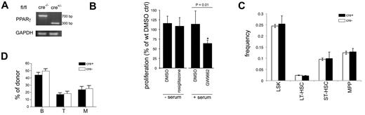 Figure 6. Hematopoietic phenotype of Pparg−/− mice. (A) Representative example of genotyping by RT-PCR of Pparg fl/fl.Mx1-Cre or control Pparg fl/fl mice treated with poly(I:C) (625 mg intraperitoneally every 2 days for 8 days). (B) FLT3L-induced proliferation of cPparg−/− cells in the presence of rosiglitazone or GW9662 (n = 4; data expressed relative to DMSO in control LSK cells). (C) Frequency of LSK cells, long-term HSCs (LT-HSCs; LSKCD34−FLT3−), short-term HSCs (ST-HSCs; LSKCD34+FLT3−), and MPP cells (LSKCD34+FLT3+) in the BM of cPparg−/− or control Pparg fl/fl mice treated with poly(I:C) (n = 3). (E) Myeloid (Mac1+Gr1+), B (CD19+) and T (Thy1+) cell contribution of donor-derived PB cells 8-10 weeks after transplantation of 0.5 × 106 cPparg−/− or control Ppargfl/fl BM and competitor (CD45.1+ C57BL/6) BM cells into lethally irradiated CD45.1+CD45.2+ C57BL/6 mice (n = 9 for Ppargfl/fl; n = 12 for cPparg−/−).