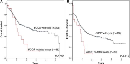 Figure 5. Impact of BCOR mutations on survival. Data are shown for overall survival (n = 26 vs n = 396; alive at 2 years, 25.6% vs 56.7%; P = .032; A) and event-free survival (n = 26 vs n = 396; event-free survival at 2 years, 7.5% vs 41.4%; P = .015; B).