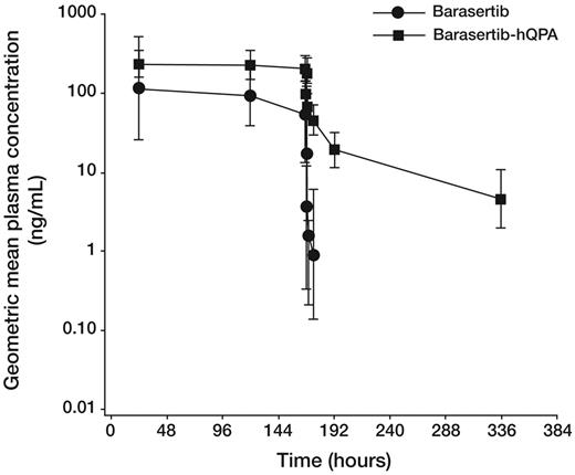 Figure 1. Geometric mean plasma concentration-time profiles of barasertib and barasertib-hQPA after a 7-day infusion of barasertib 1200 mg. Error bars indicate SD.