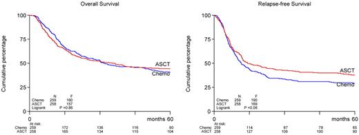 Figure 1. OS and RFS of patients with AML in CR1 randomized to ASCT or consolidation chemotherapy.