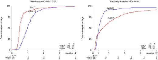 Figure 2. Recoveries of absolute neutrophil counts (ANC, 0.5 × 109/L) and platelet counts (50 × 109/L) after ASCT or consolidation chemotherapy. Recovery was measured from the date of transplantation in the ASCT group and for comparability from the last date of cycle 3 in the chemotherapy group. The calculations have been restricted to patients treated according to allocated treatment.