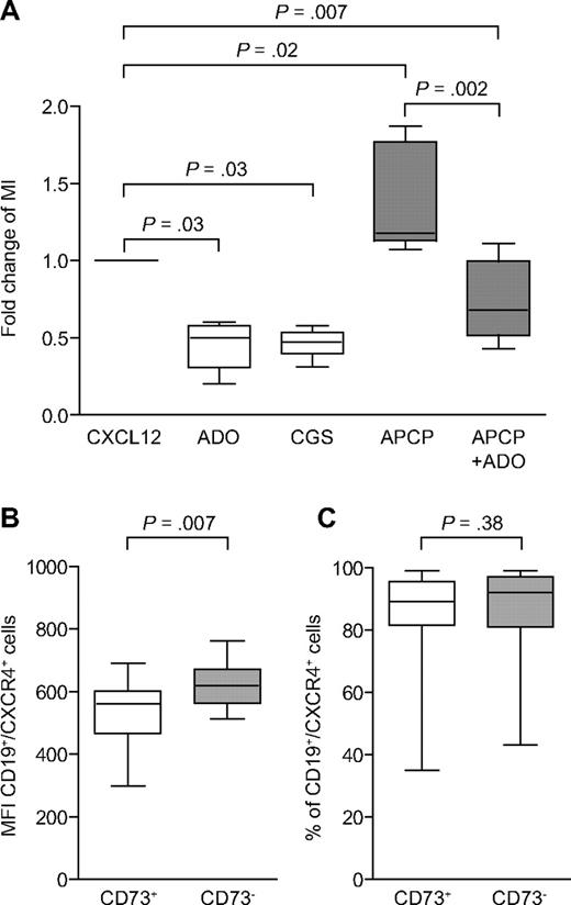 Figure 6. ADO inhibits CLL chemotaxis in response to CXCL12. (A) A conventional chemotaxis assay with Boyden chamber was adopted, using CXCL12 (60 ng/106 cells/well) as chemoattractant, in the presence or absence of ADO (50μM) for the whole length of the assay (4 hours). Where indicated, cells were pretreated with CGS21680 (10μM, for 30 minutes at 37°C) or APCP (10μM, for 60 minutes at 37°C). Data are presented as fold increase or decrease, considering 1 the MI of the cells in the presence of CXCL12 alone. n = 8. (B-C) MFI and percentage of expression of CXCR4 in a cohort of 40 patients (20 CD73+ and 20 CD73− on the basis of the 30% functional cut-off). Data are expressed as box plot, where the top and the bottom of the box represent the first and the third quartiles, respectively; the horizontal line within the box indicates the median; and the whiskers represent the mean ± SEM. Statistical analysis was performed using the Mann-Whitney U test.