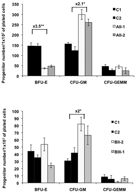 Figure 2. Assessment of colony forming cells (CFC) in control and FPD/AML patient CD34+CD38+ cells. CD34+CD38+ cells from peripheral blood of FPD/AML patients with R174Q (AII-1, AII-2), or R139X (BII-2, BIII-1) RUNX1 mutation, and from peripheral blood of different healthy individuals (C) were plated in methylcellulose. Progenitor content (BFU-E, CFU-GM, and CFU-GEMM) was determined at 2 weeks of culture. The number of colonies was expressed per 1 × 103 of plated CD34+ cells.