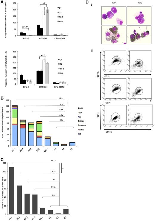 Figure 3. Effect of R174Q and R139X RUNX1 mutations on HSC and progenitor capacities. (A-C) CD34+CD38− peripheral blood cells from FPD/AML patients with R174Q (AII-1, AII-2) or R139X (BII-2, BII-3, BIII-1) RUNX1 mutation, and from healthy individuals (C) were analyzed. (A) Assessment of colony forming cells (CFC). CD34+CD38− cells were plated in methylcellulose. The number of colonies (BFU-E, CFU-GM, and CFU-GEMM) was expressed per 1 × 103 of plated CD34+ cells, pedigree A (top), and pedigree B (bottom). (B) Assessment of B/NK/myeloid potentialities. Analysis of the progeny of single CD34+CD38− cells. CD34+CD38− cells were plated at one cell per well in 96-well plates on MS-5 cells in presence of IL-3, SCF, FLT3-L, TPO, IL-7, IL-15, and IL-2. The experiment was performed once for each patient or control sample. Histograms indicate the number of positive wells in 200 plated wells containing 1 (B, NK, M), 2 (B/M, B/NK, M/NK), or 3 (B/NK/M) lineages. Myeloid cells correspond to CD15+ cells, B cells to CD19+ cells, and NK cells to CD56+ cells. *P < .02 (calculated as described in “Statistical analyses”). (C) Assessment of LTC-IC frequency. Analysis of the progeny of single CD34+CD38− cells. (C, Mean ± SD). Histograms: number of positive wells in 200 plated wells. *P < .02 (calculated as described in “Statistical analyses”). (D) FPD/AML CD34+ cell ability to grow in liquid medium. CD34+CD38− peripheral blood cells from AII-1, AII-2 (R174Q mutation) patients were grown in liquid medium containing cytokine cocktail. May-Grünwald-Giemsa (top panels) and myeloperoxidase (bottom panels) staining were performed at 10 weeks of culture (i). Flow cytometric analysis was performed at 4 months of culture (ii).