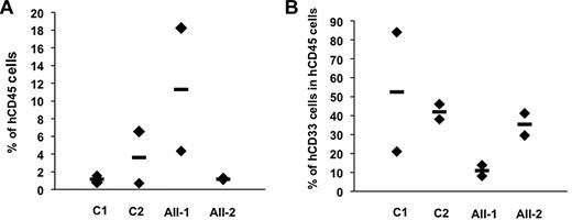Figure 4. Xenotransplantation of RUNX1 R174Q CD34+ cells into irradiated NOG mice. FPD/AML CD34+ cell capacity for hematopoietic reconstitution in a xenotransplantation model. Human cell engraftment for 2 normal donors (C) and for 2 patients with R174Q mutation (AII-1 and AII-2) was estimated at week 15 by flow cytometry as percentage of human CD45+ (A) or CD33+ (myeloid) among CD45+ cells (B) in the BM. Mean ± SD of 2 mice per donor and patient.