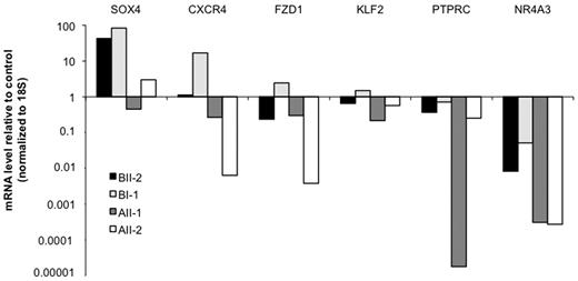 Figure 5. Expression profiling in R174Q and R139X RUNX1 mutated patients CD34+ cells. Expression fold-change analysis of genes selected from array data (supplemental Table 2) in independent samples by Q-PCR. RNA was directly extracted and reverse-transcribed from sorted CD34+ cells obtained from AII-1, AII-2 (R174Q mutation) and BI-1, BII-2 (R139X mutation) patients and healthy donors peripheral blood. Gene expression was normalized to 18S and results are expressed as fold changes related to healthy control.