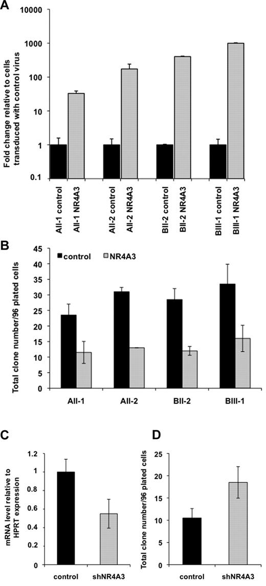 Figure 7. NR4A3 regulates the clonogenic potential of hematopoietic progenitors from patients and controls. (A-B) Overexpression of NR4A3 in CD34+ FPD/AML cells. CD34+ cells were transduced with an empty lentivirus (control) and a lentivirus expressing NR4A3 (NR4A3), and GFP+ cells were sorted at day 4 of culture. (A) NR4A3 expression was performed by Q-PCR and normalized to RPL0 expression. (B) B/NK/myeloid clonogenic potential of CD34+GFP+ cells. The histograms represent number of positive wells in 96-plated wells. Error bars represent ± SD of 1 representative experiment performed in duplicate. One representative of 2 independent experiments giving similar results is shown (P < .01). (C-D) Effect of NR4A3 knockdown expression on clonogenic progenitors. (C) Q-PCR analysis of CD34+GFP+ cells transduced with the lentivirus expressing shRNA of NR4A3 or a scramble sequence (control). The expression of NR4A3 was normalized to HPRT expression. Error bars represent ± SD of triplicate. (D) B/NK/myeloid clonogenic potential of CD34+GFP+ cells transduced by shNR4A3 or scramble sequence (control). The histograms represent number of positive wells in 96-plated wells. Error bars represent ± SD of 1 representative experiment performed in duplicate. One representative of 2 independent experiments giving similar results is shown (P < .05).